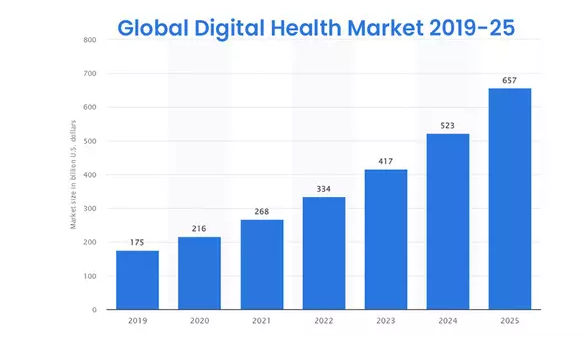 Global Digital Health Market 2019-25